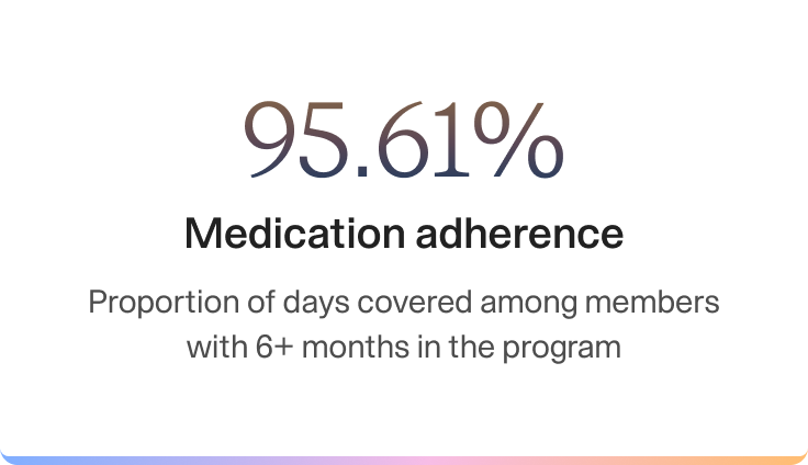 95.61% Medication adherence with 9amHealth